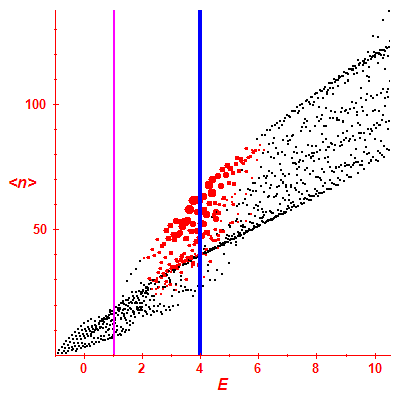 Peres lattice <N>